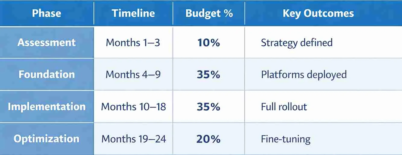 Budget phases vs timeline vs outcomes in digital transformation