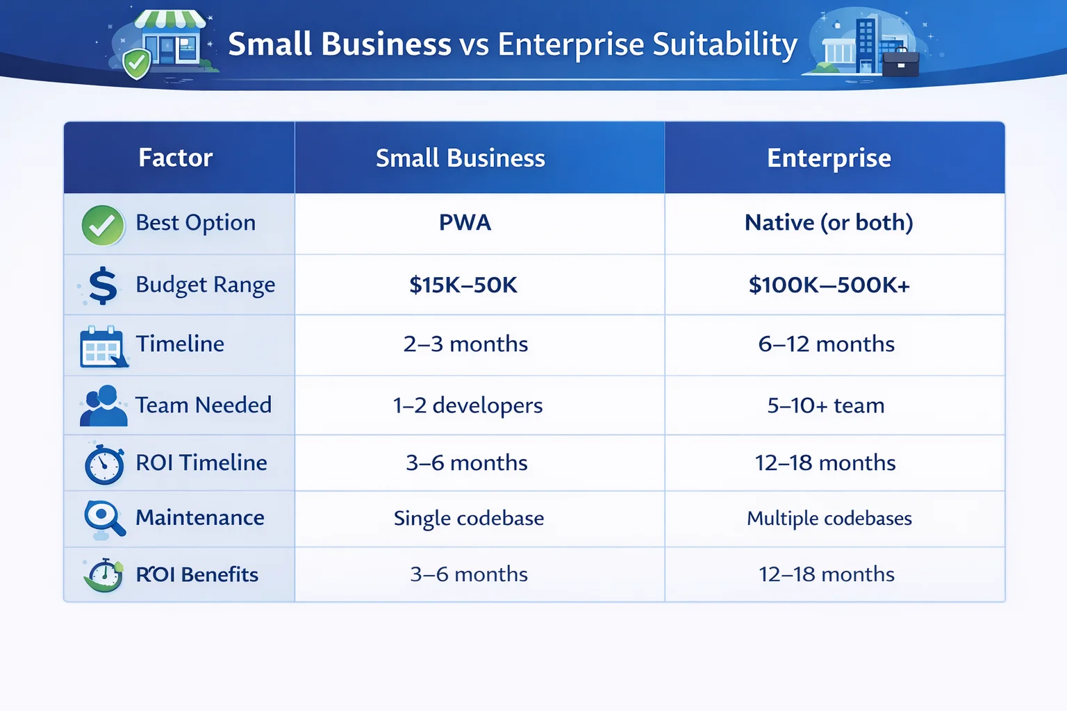 Comparison of PWA and native apps for small businesses vs enterprises by budget, timeline, and ROI