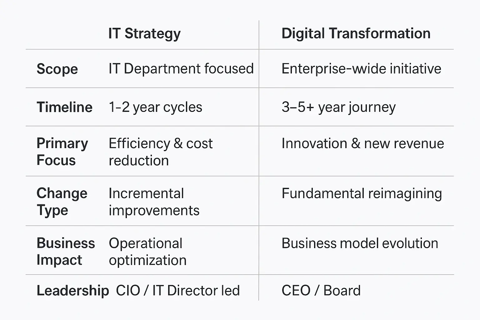 Difference between IT strategy and digital transformation with focus on technology planning and innovation
