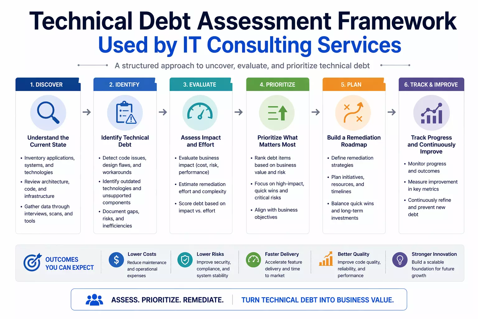 Technical debt assessment framework infographic showing six-step IT consulting evaluation process