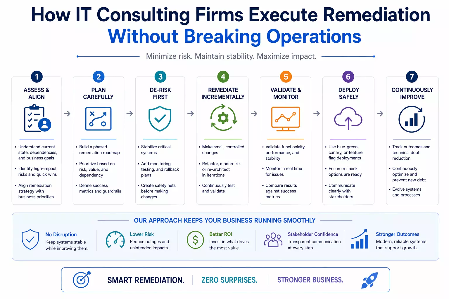 Technical debt remediation infographic showing IT consulting reducing hidden costs and risks