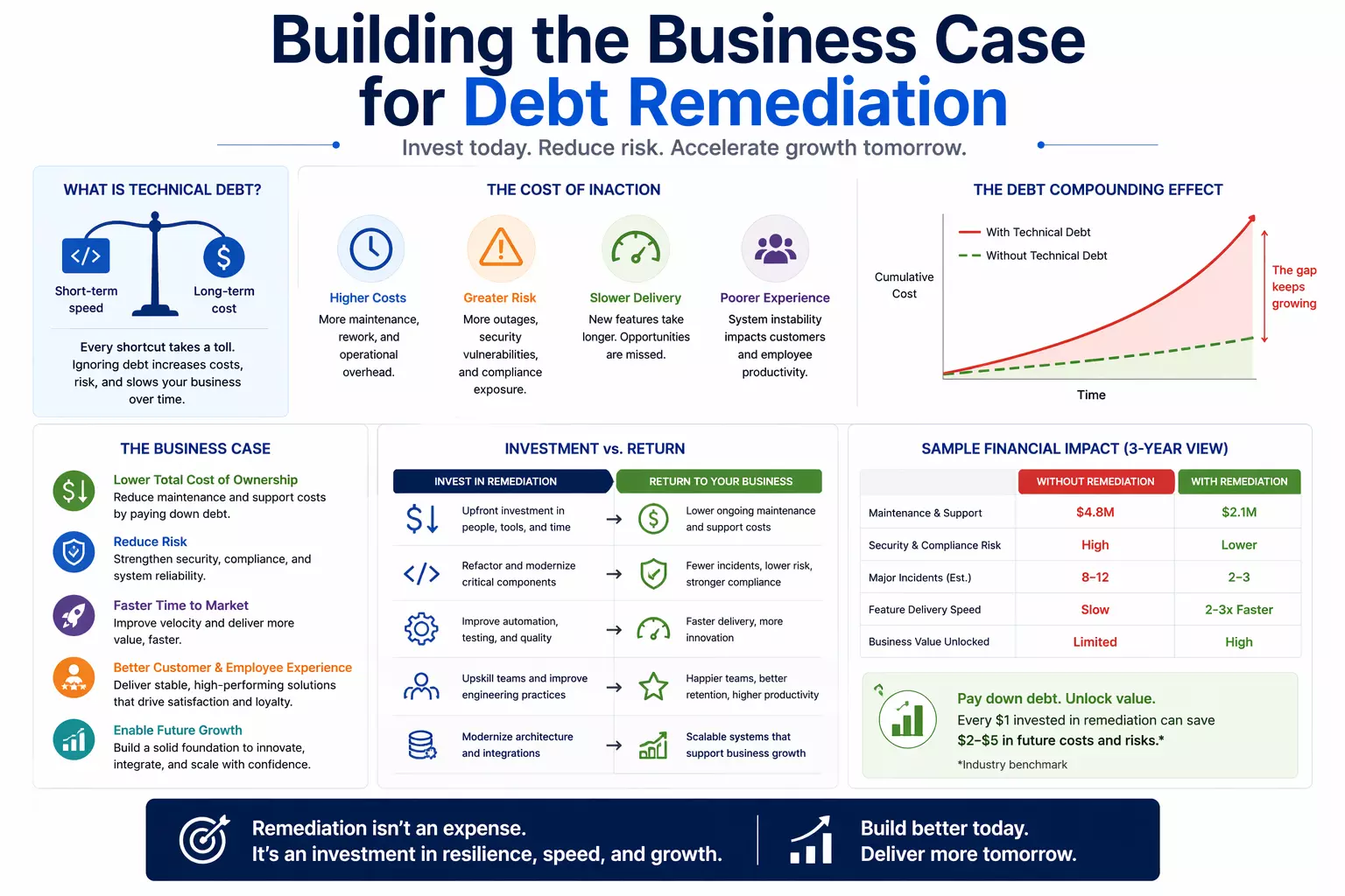 Business case for technical debt remediation infographic showing ROI, cost savings, and growth benefits
